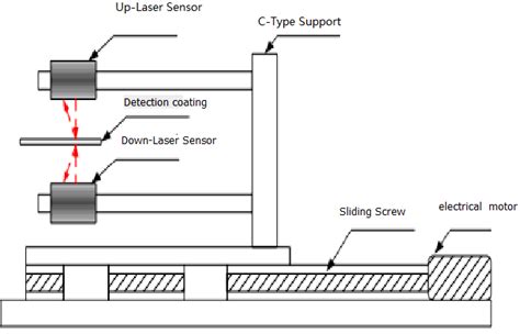 thickness measurement laser sensor programming|laser sensor thickness measurement.